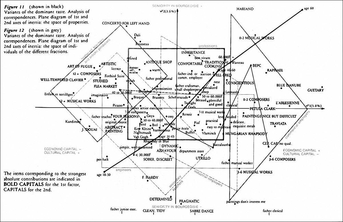 Diagramy Pierra Bourdieua z jeho knihy Distinction: A Social Critique of the Judgement of Taste